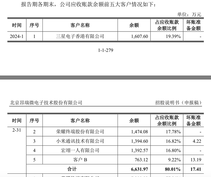 昂瑞微冲科创板：3年累亏超8亿元，存货跌价计提存蹊跷  第5张